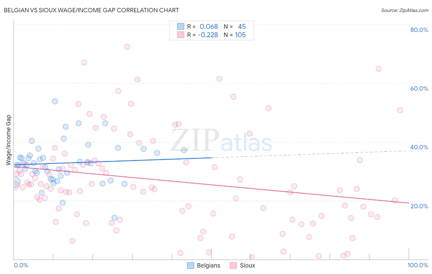 Belgian vs Sioux Wage/Income Gap