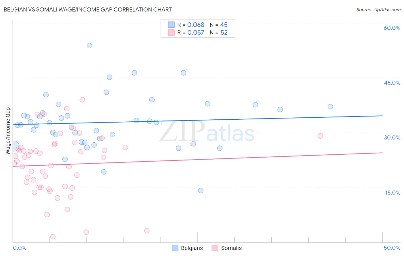 Belgian vs Somali Wage/Income Gap