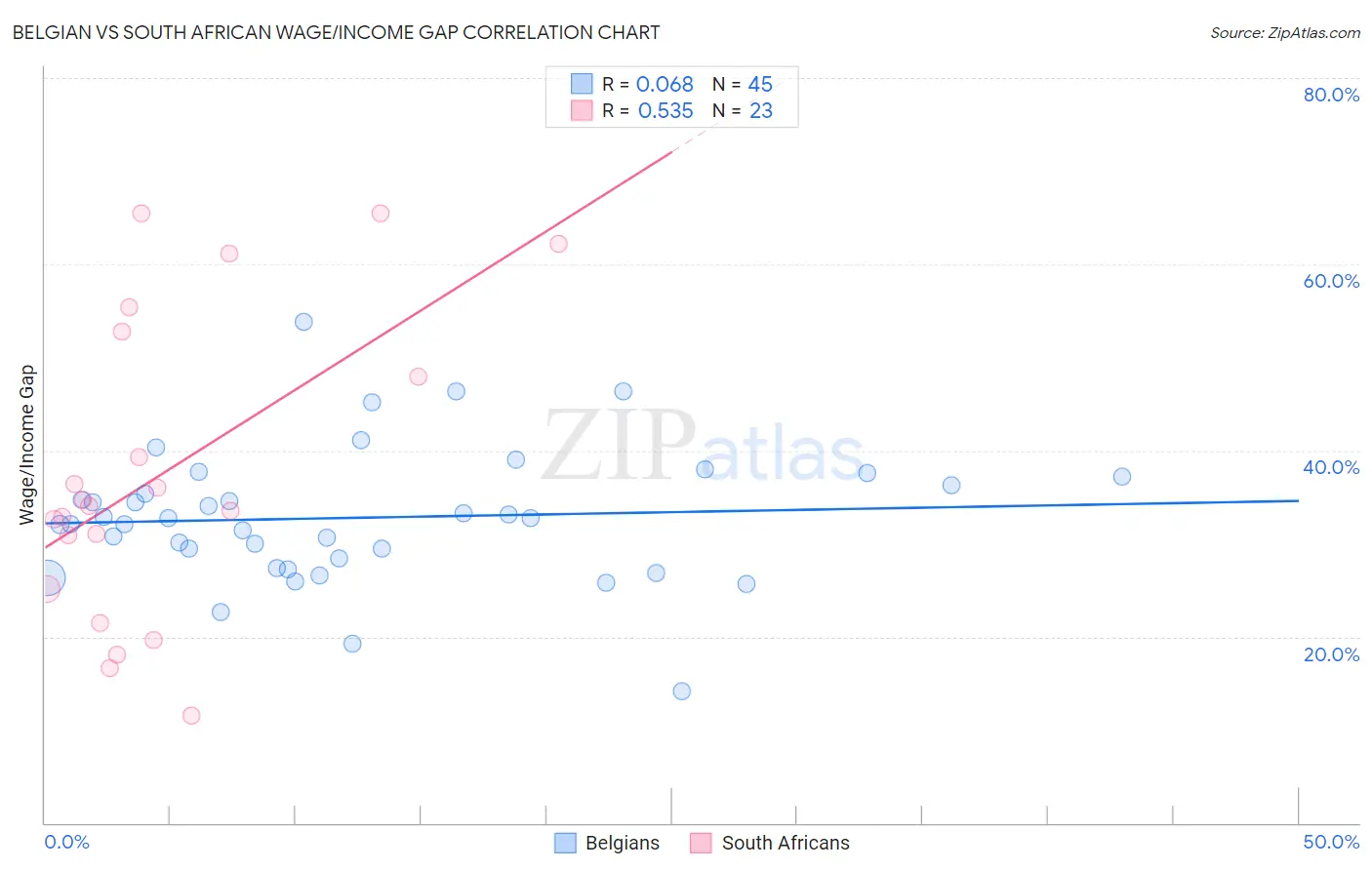 Belgian vs South African Wage/Income Gap