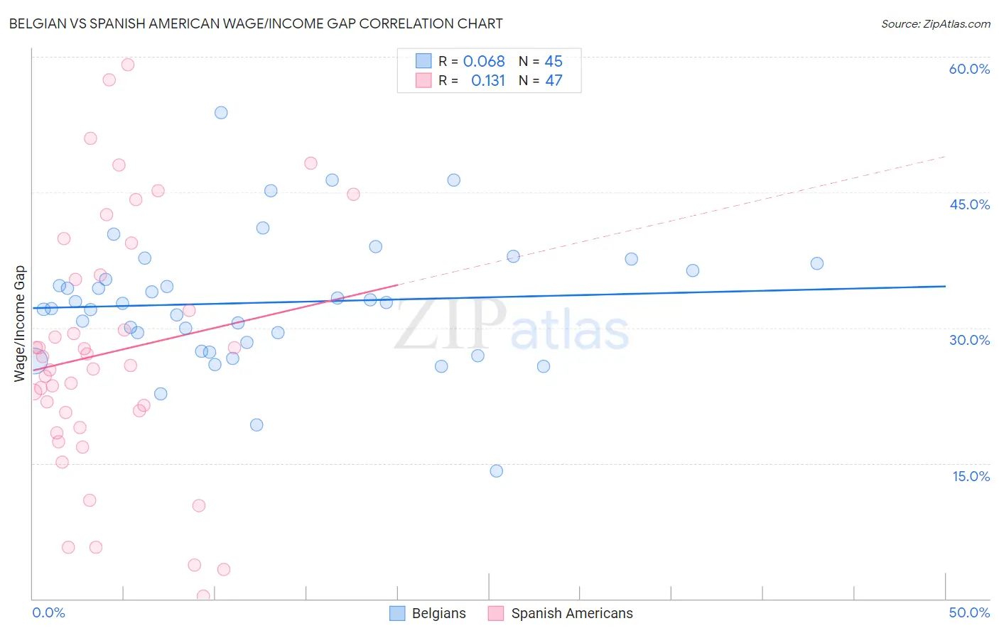 Belgian vs Spanish American Wage/Income Gap