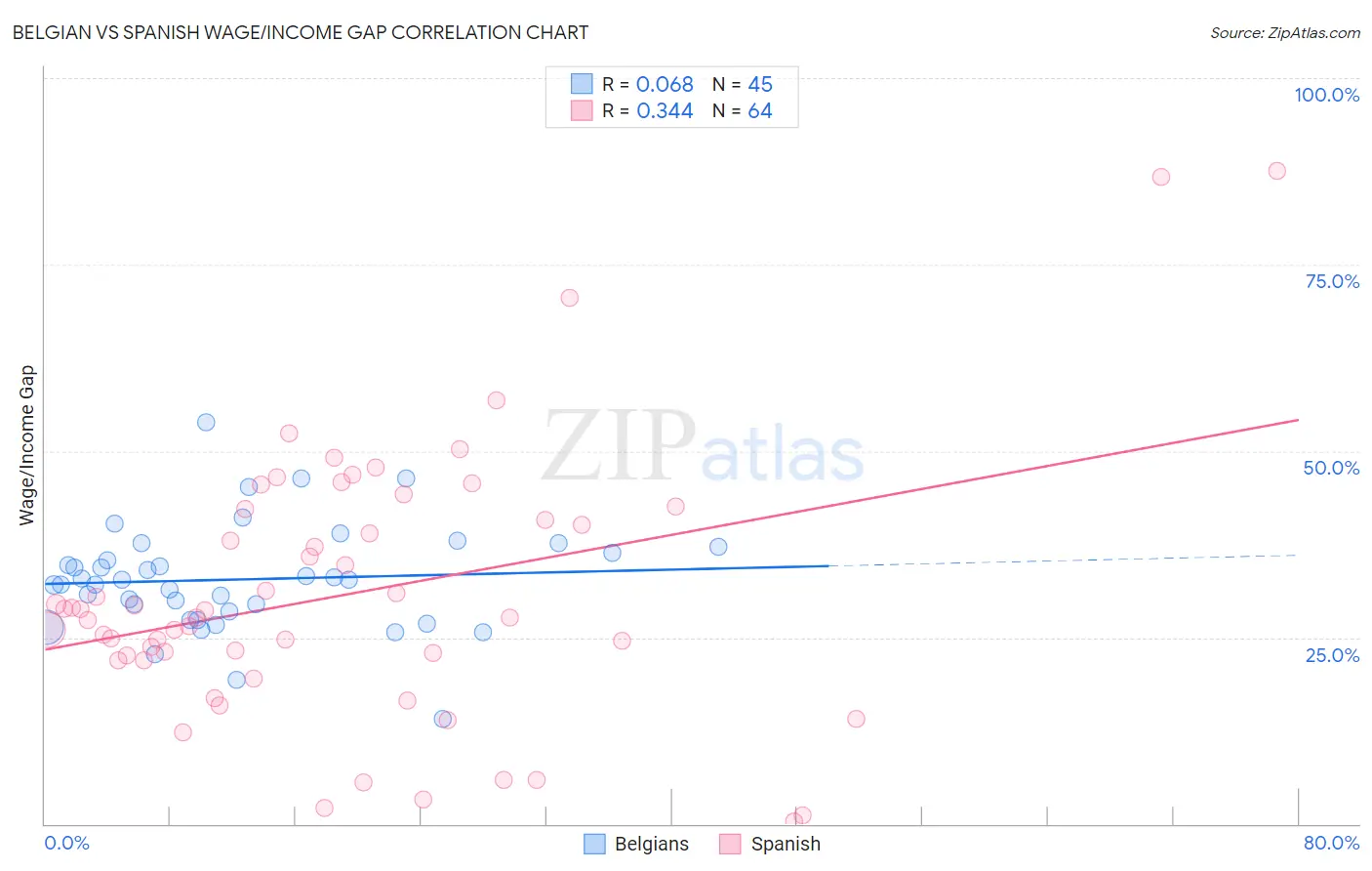 Belgian vs Spanish Wage/Income Gap