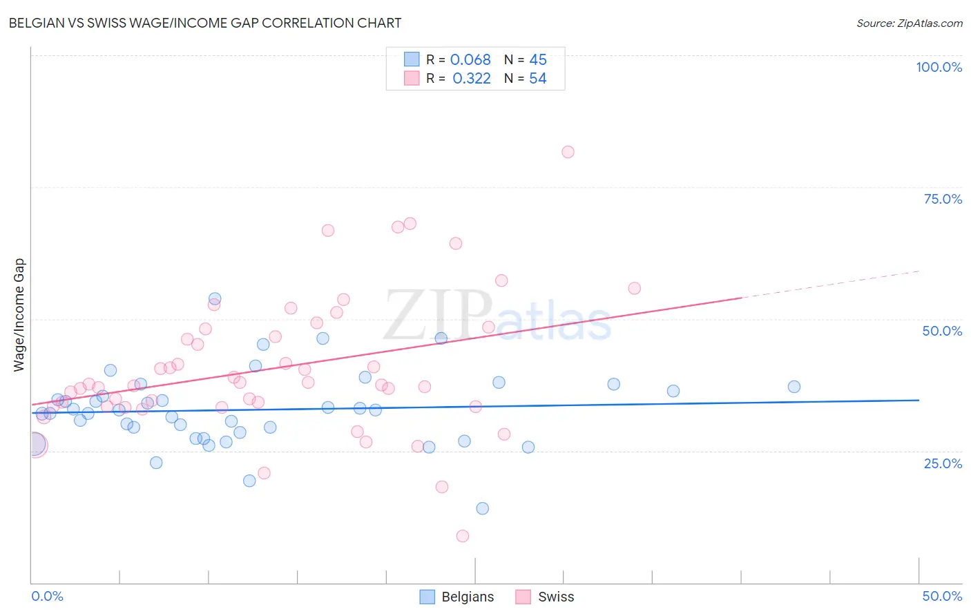 Belgian vs Swiss Wage/Income Gap