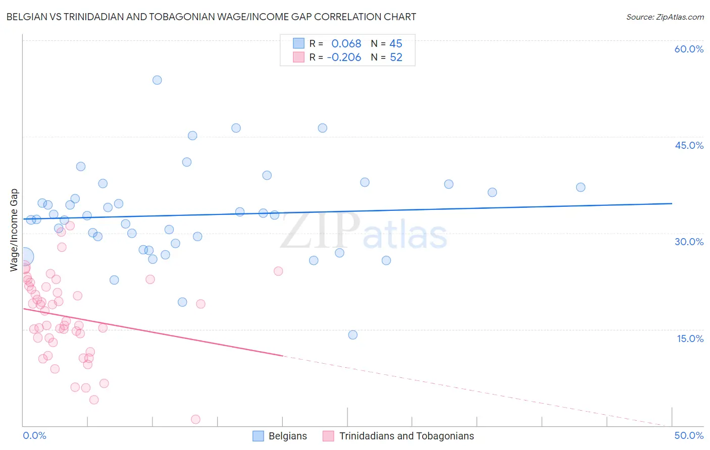 Belgian vs Trinidadian and Tobagonian Wage/Income Gap