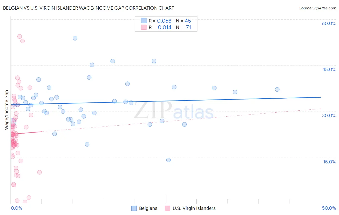 Belgian vs U.S. Virgin Islander Wage/Income Gap