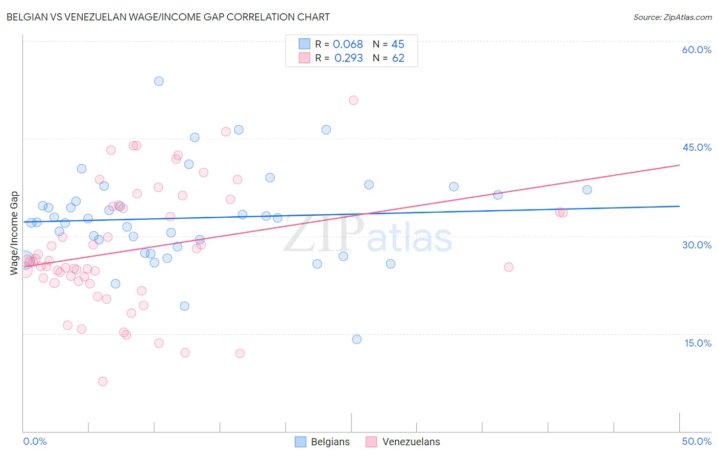 Belgian vs Venezuelan Wage/Income Gap