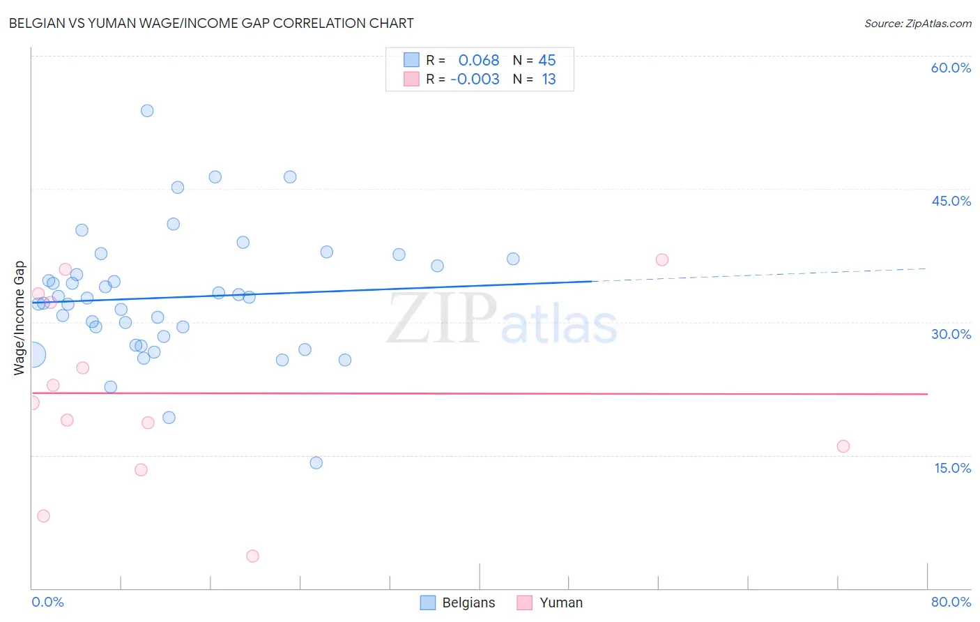 Belgian vs Yuman Wage/Income Gap