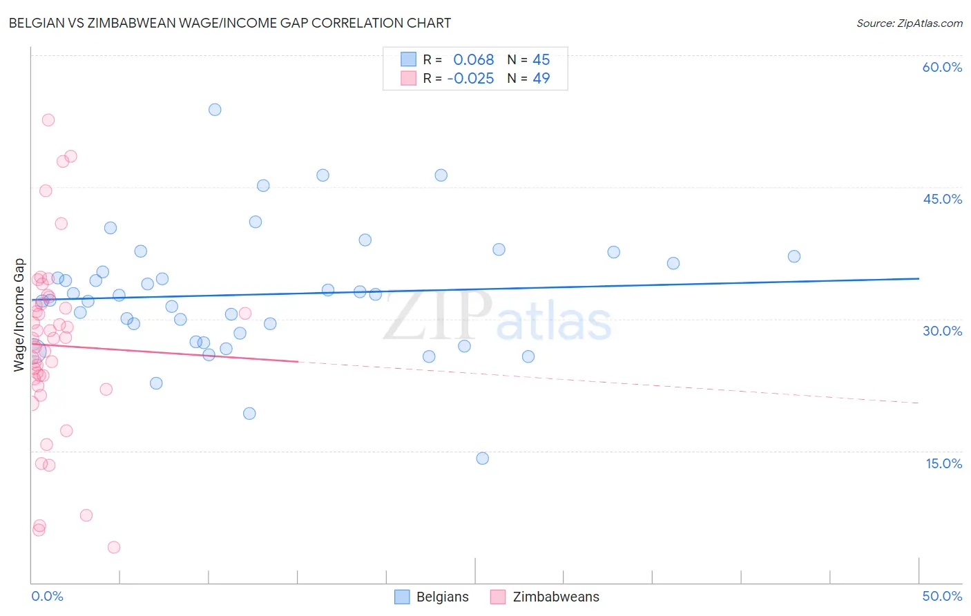 Belgian vs Zimbabwean Wage/Income Gap