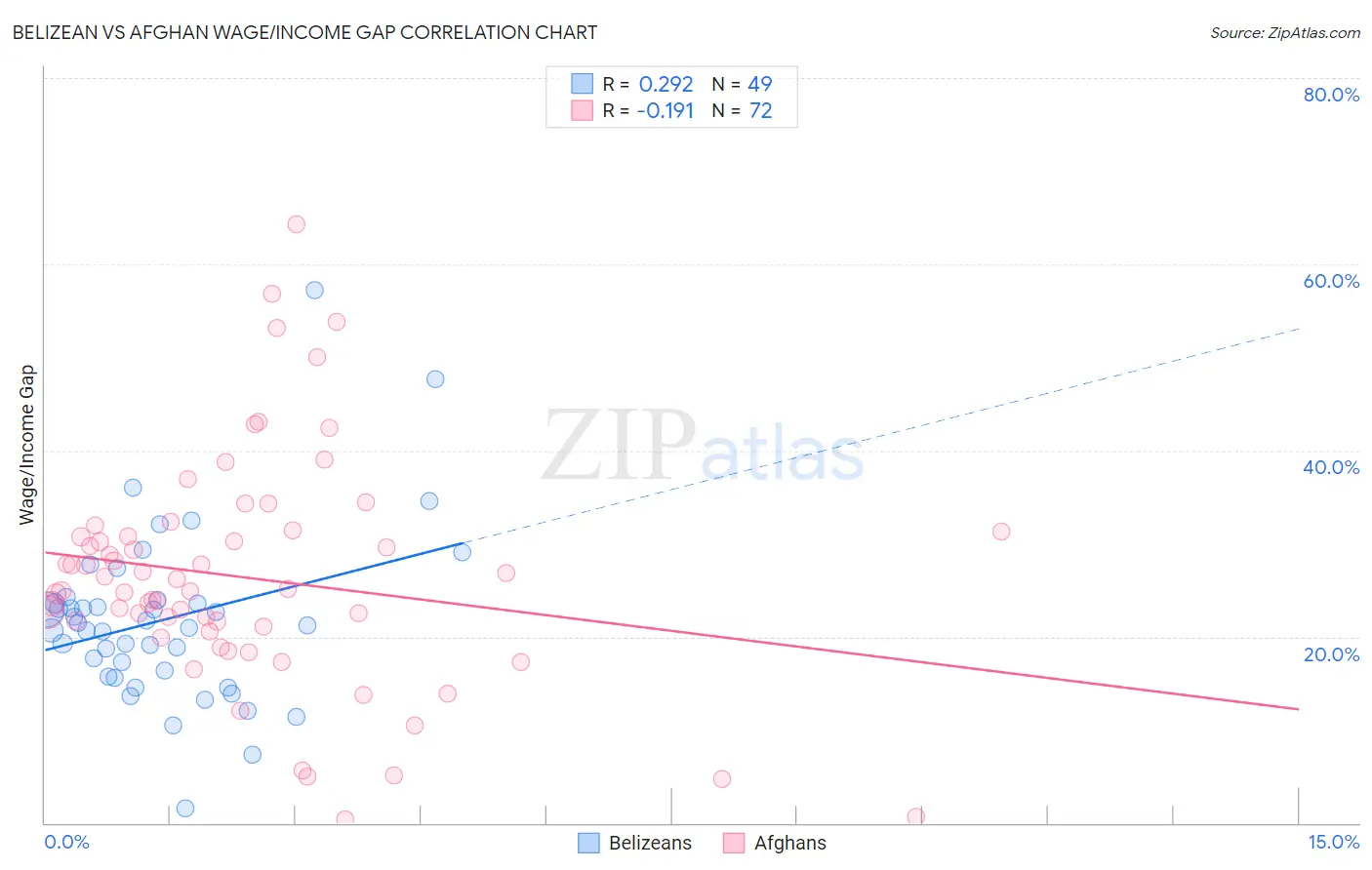 Belizean vs Afghan Wage/Income Gap