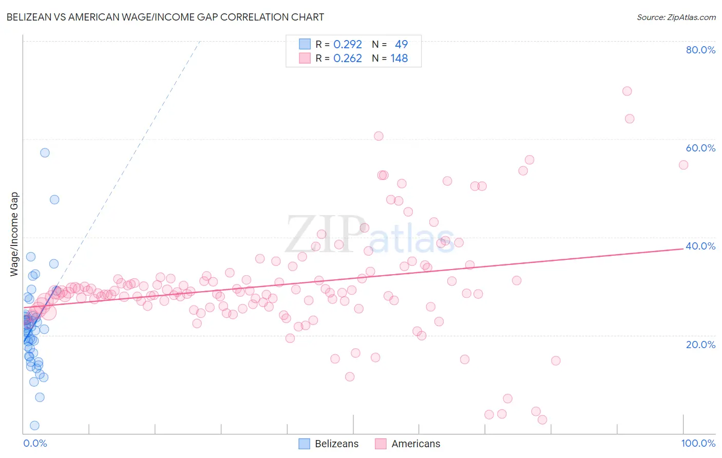 Belizean vs American Wage/Income Gap