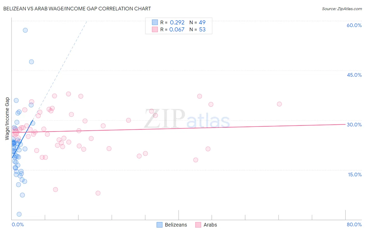 Belizean vs Arab Wage/Income Gap