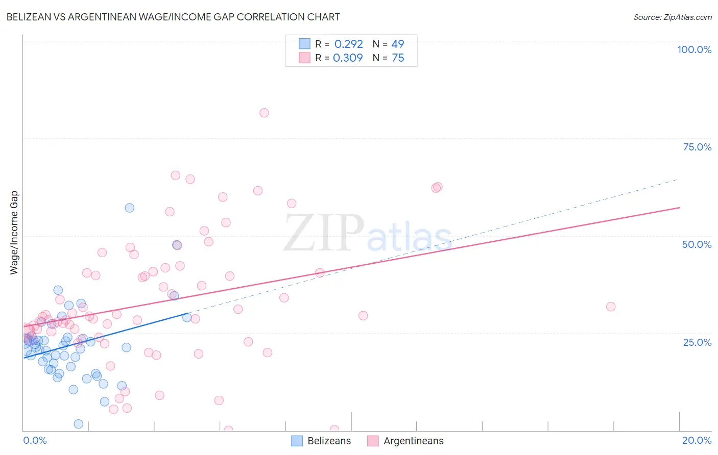 Belizean vs Argentinean Wage/Income Gap