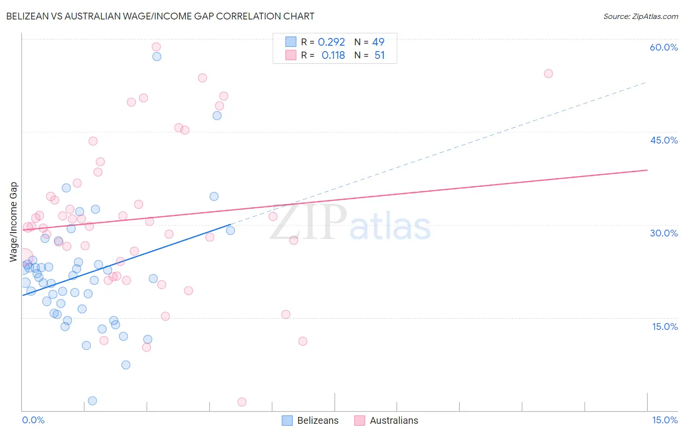 Belizean vs Australian Wage/Income Gap