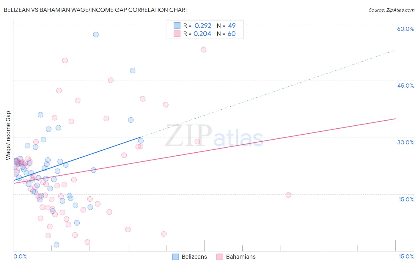 Belizean vs Bahamian Wage/Income Gap