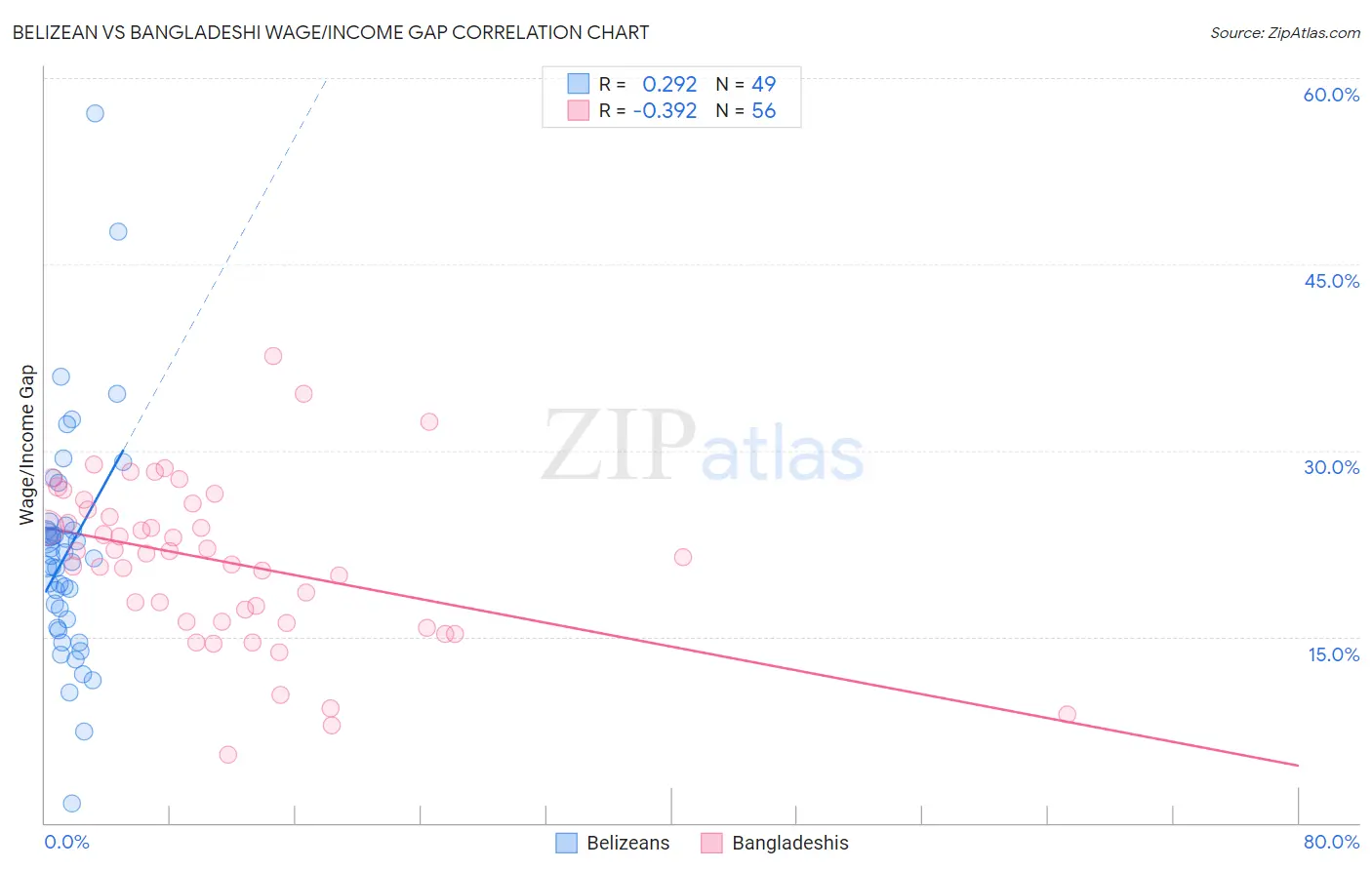 Belizean vs Bangladeshi Wage/Income Gap