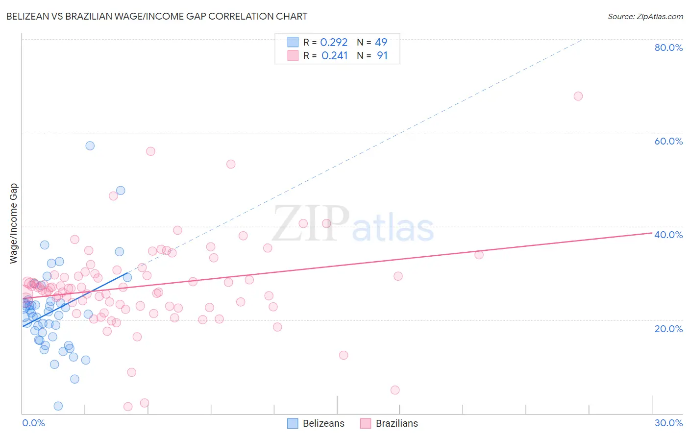 Belizean vs Brazilian Wage/Income Gap