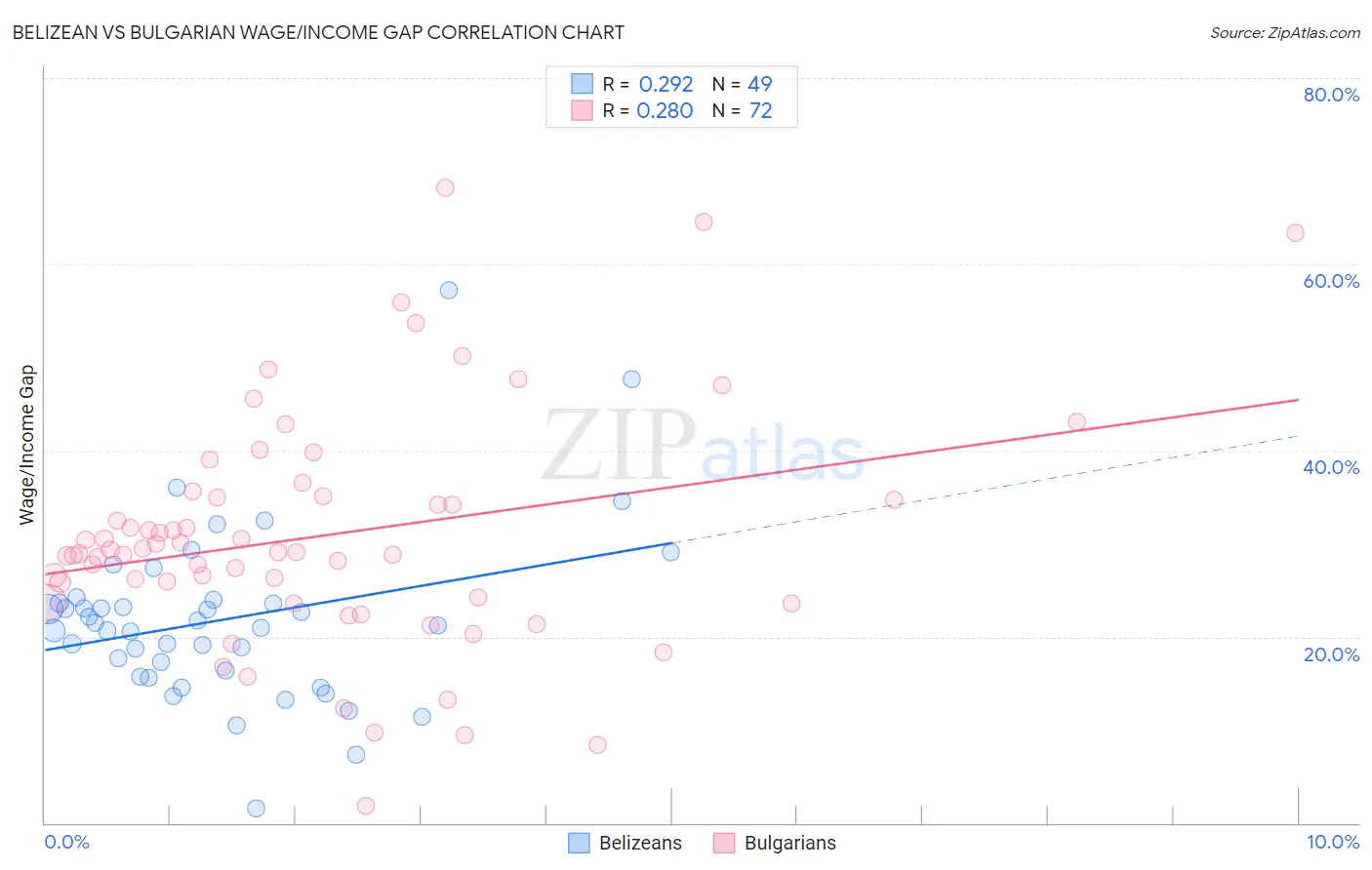 Belizean vs Bulgarian Wage/Income Gap