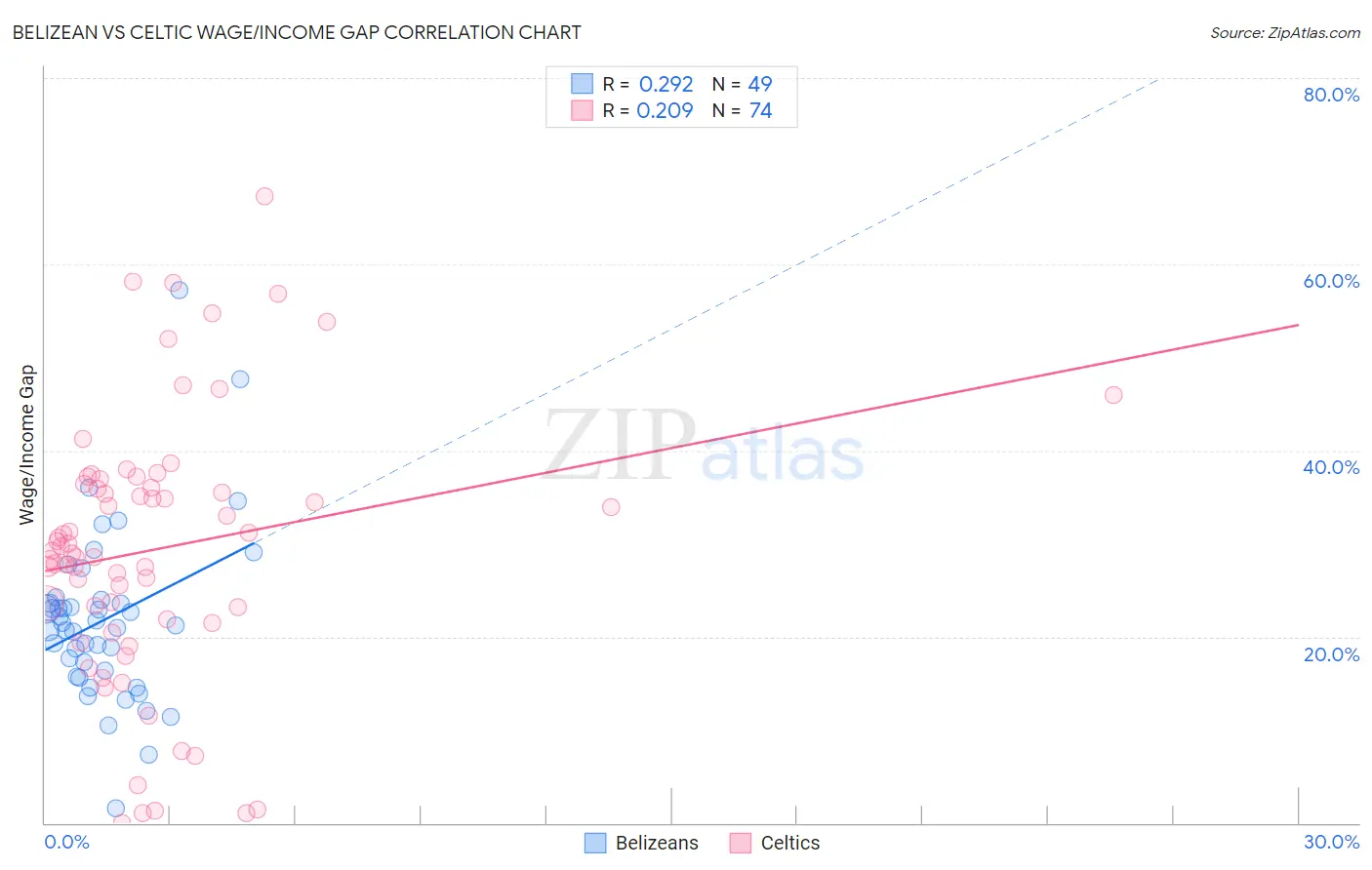 Belizean vs Celtic Wage/Income Gap