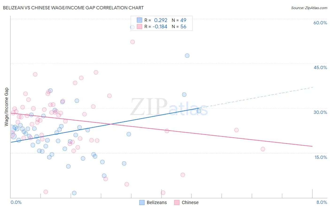 Belizean vs Chinese Wage/Income Gap