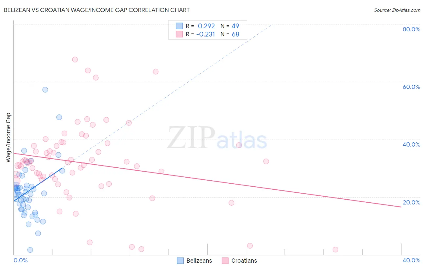 Belizean vs Croatian Wage/Income Gap