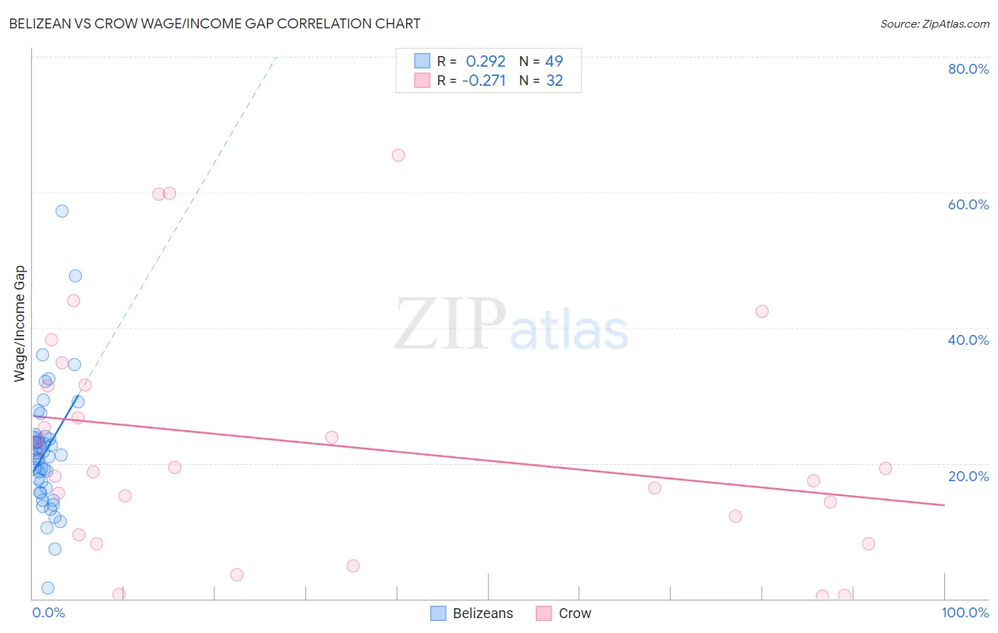 Belizean vs Crow Wage/Income Gap