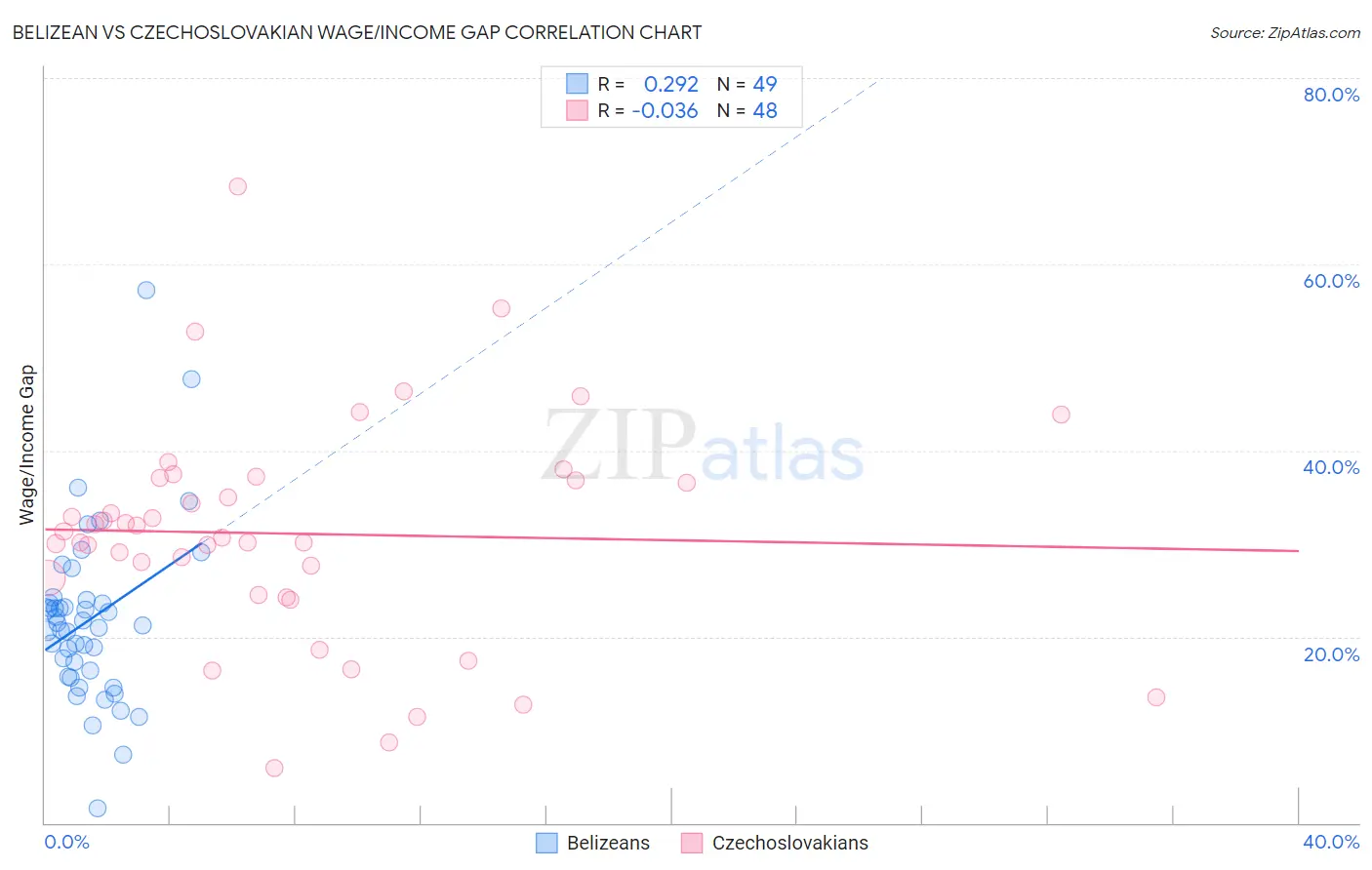 Belizean vs Czechoslovakian Wage/Income Gap