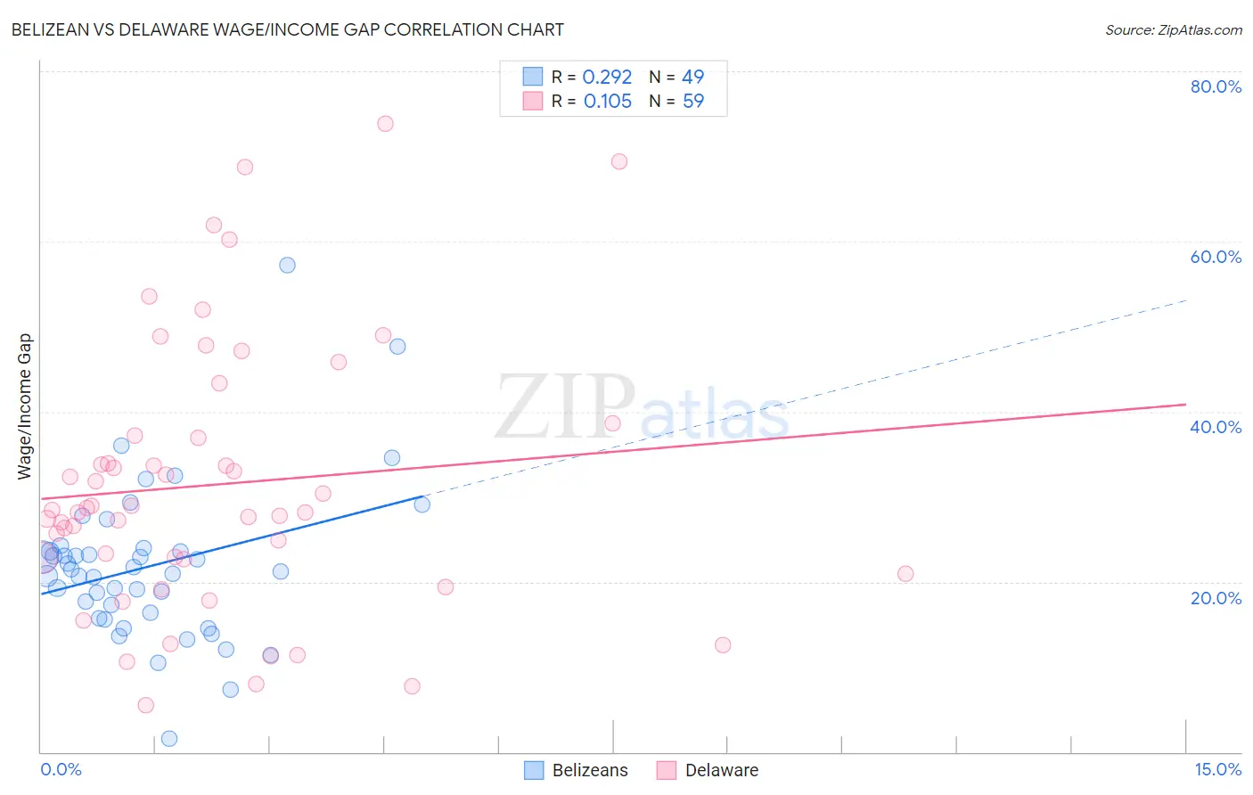 Belizean vs Delaware Wage/Income Gap