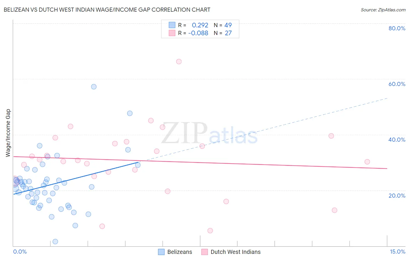 Belizean vs Dutch West Indian Wage/Income Gap