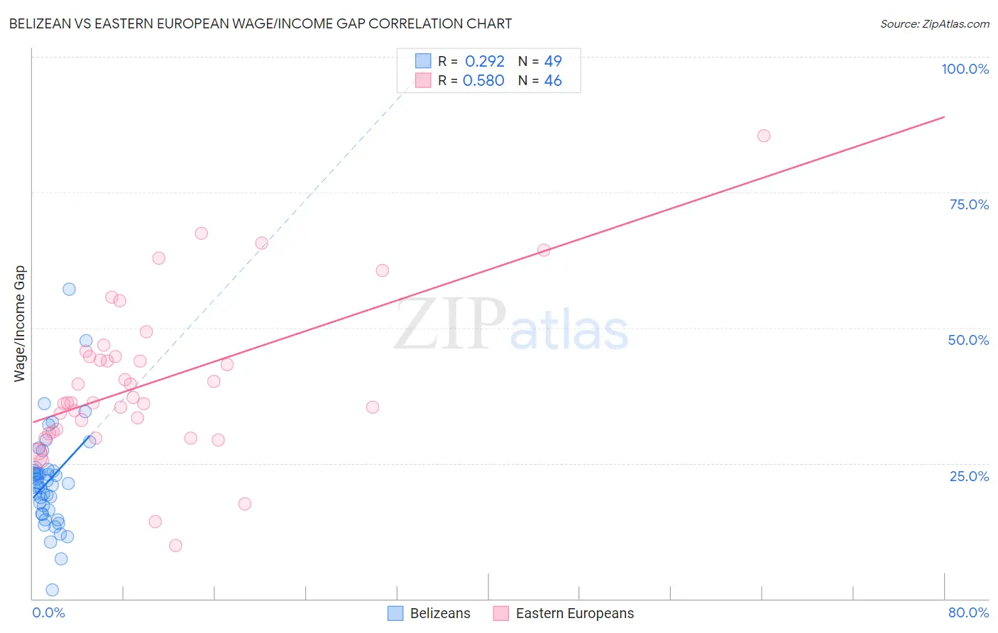 Belizean vs Eastern European Wage/Income Gap