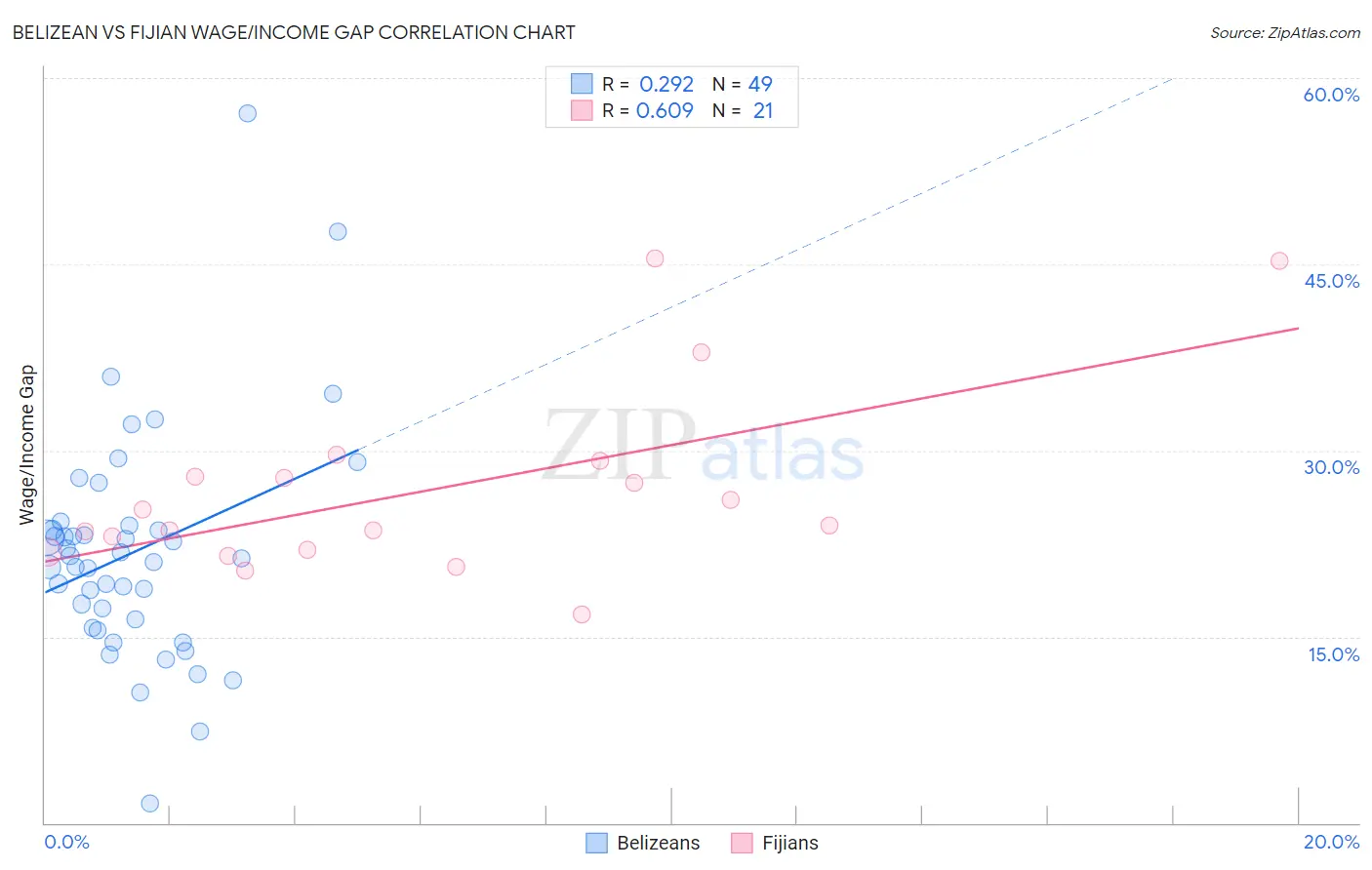 Belizean vs Fijian Wage/Income Gap