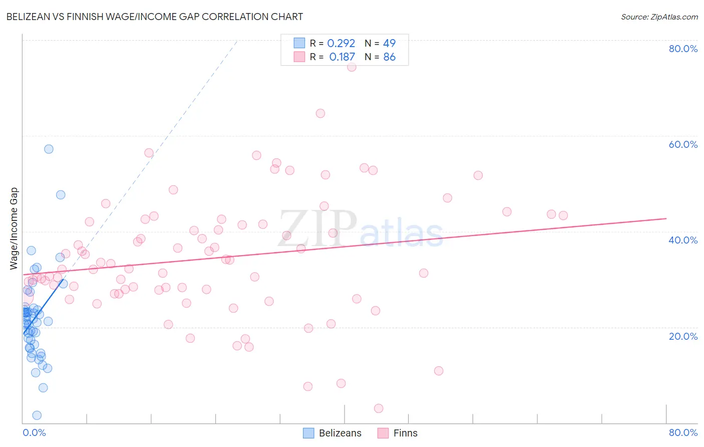 Belizean vs Finnish Wage/Income Gap