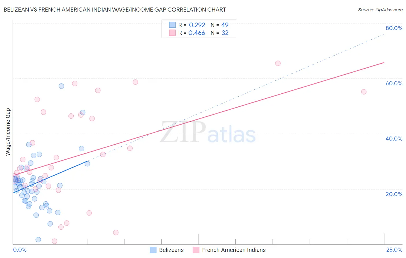 Belizean vs French American Indian Wage/Income Gap