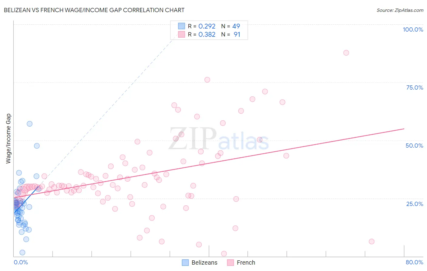 Belizean vs French Wage/Income Gap