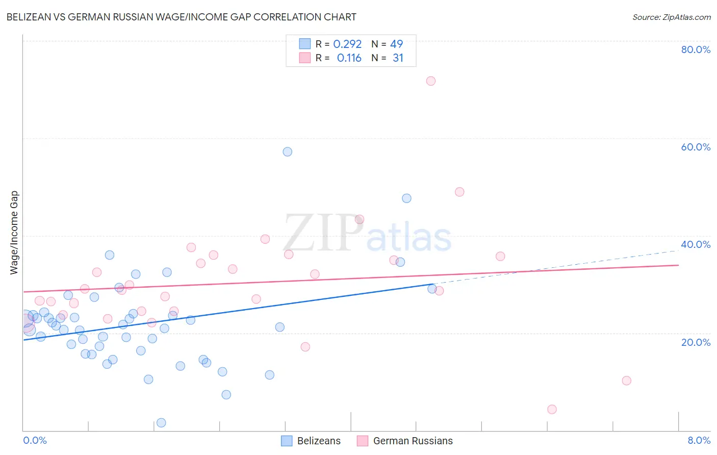Belizean vs German Russian Wage/Income Gap