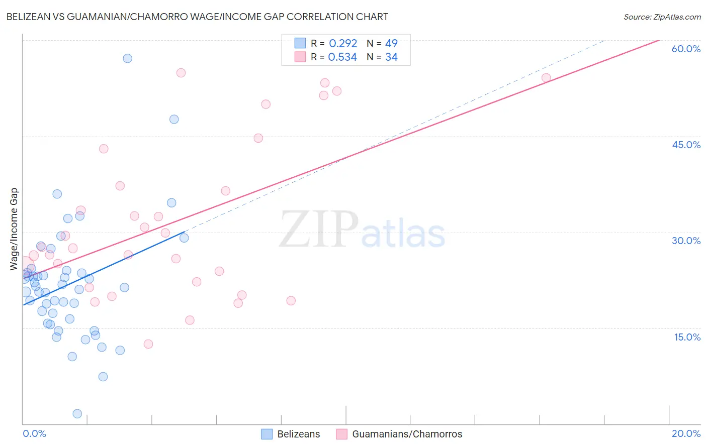 Belizean vs Guamanian/Chamorro Wage/Income Gap