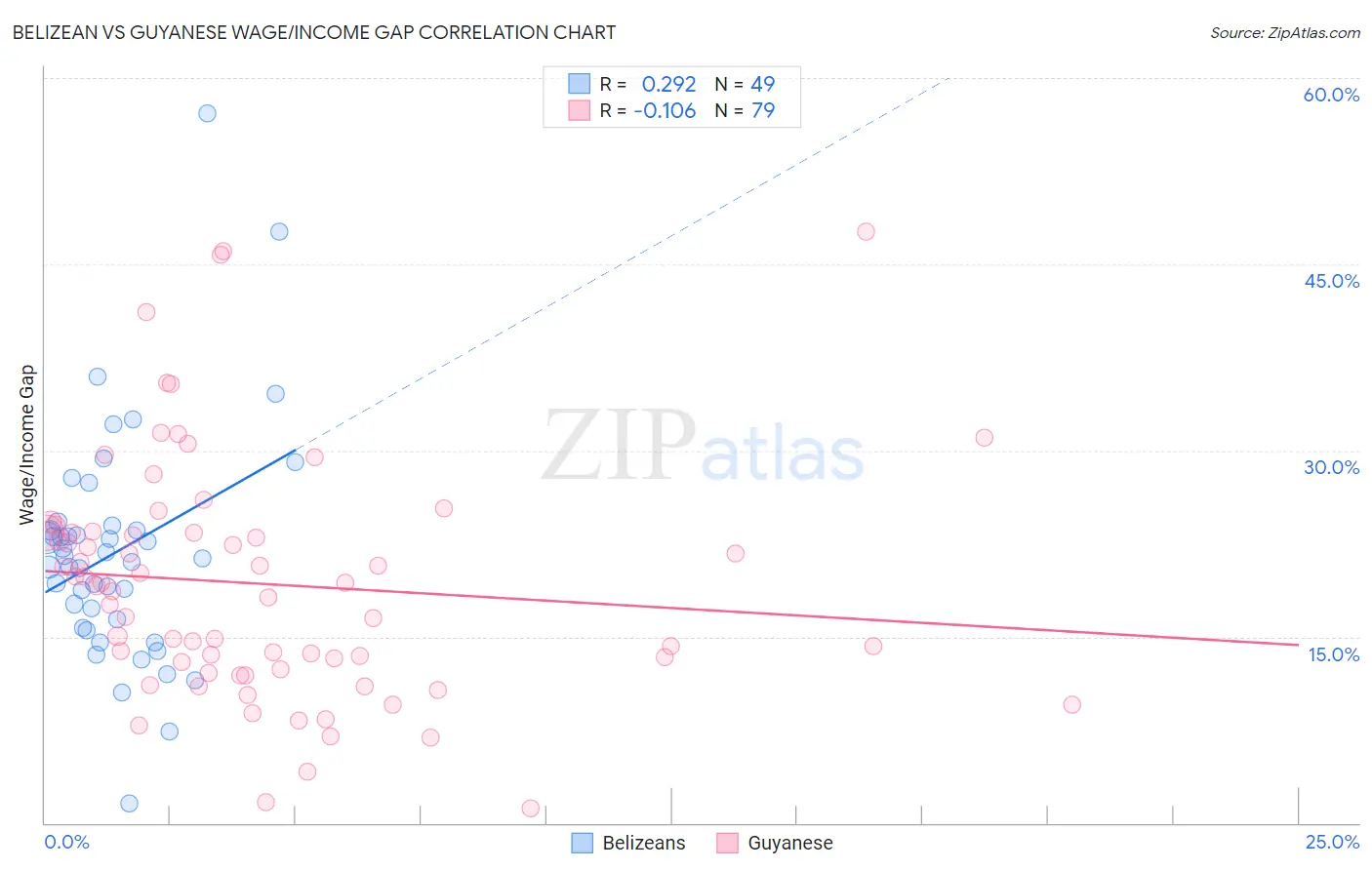 Belizean vs Guyanese Wage/Income Gap