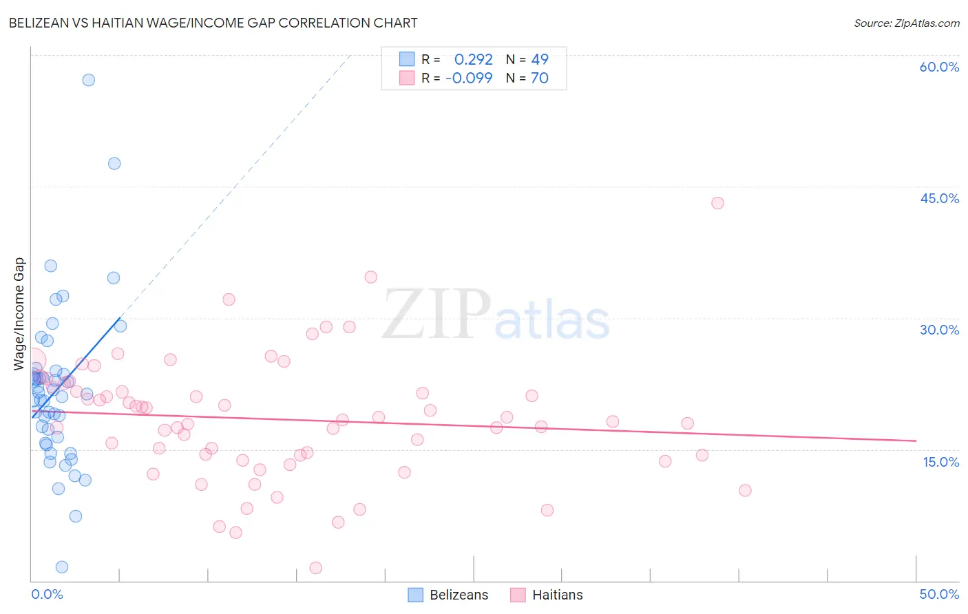 Belizean vs Haitian Wage/Income Gap
