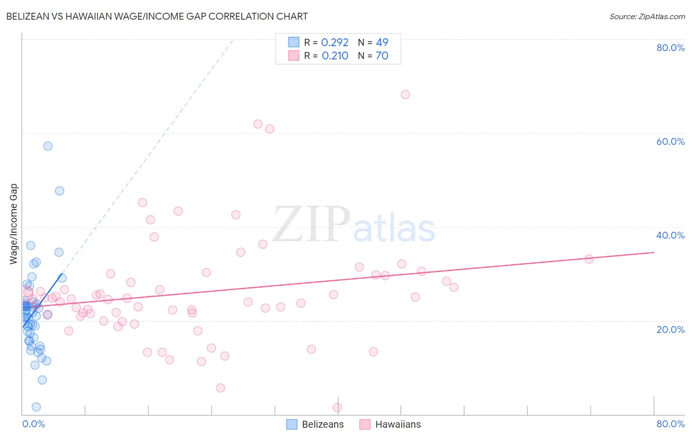 Belizean vs Hawaiian Wage/Income Gap