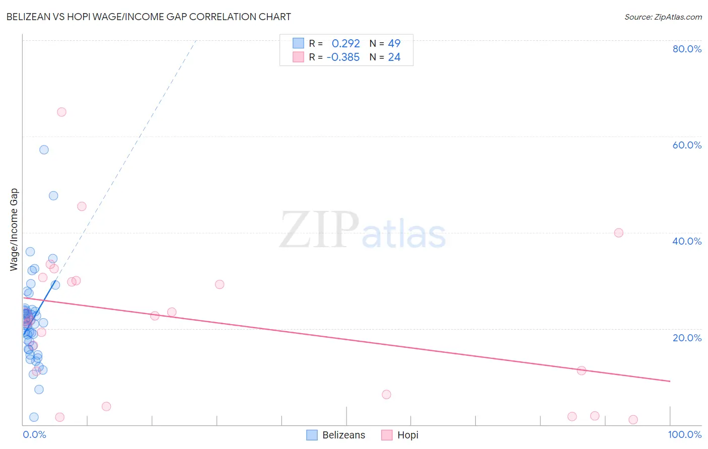 Belizean vs Hopi Wage/Income Gap