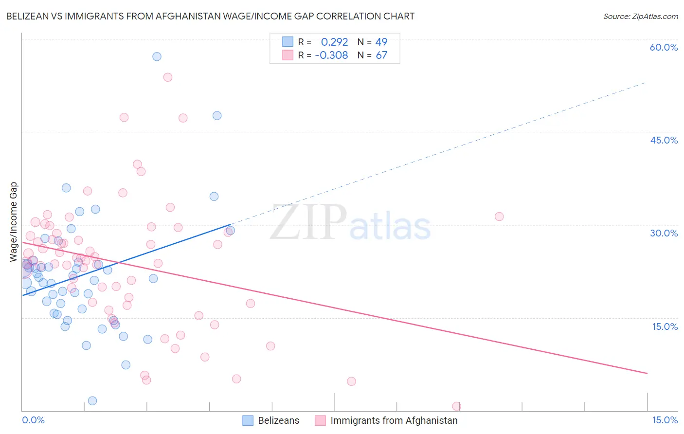 Belizean vs Immigrants from Afghanistan Wage/Income Gap