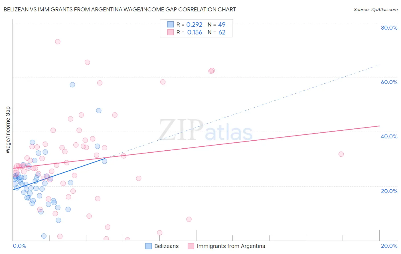 Belizean vs Immigrants from Argentina Wage/Income Gap