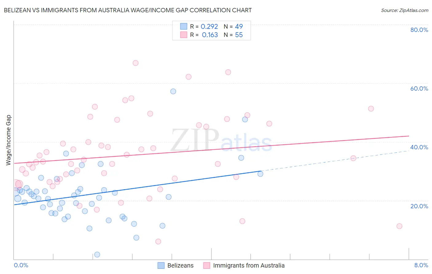Belizean vs Immigrants from Australia Wage/Income Gap