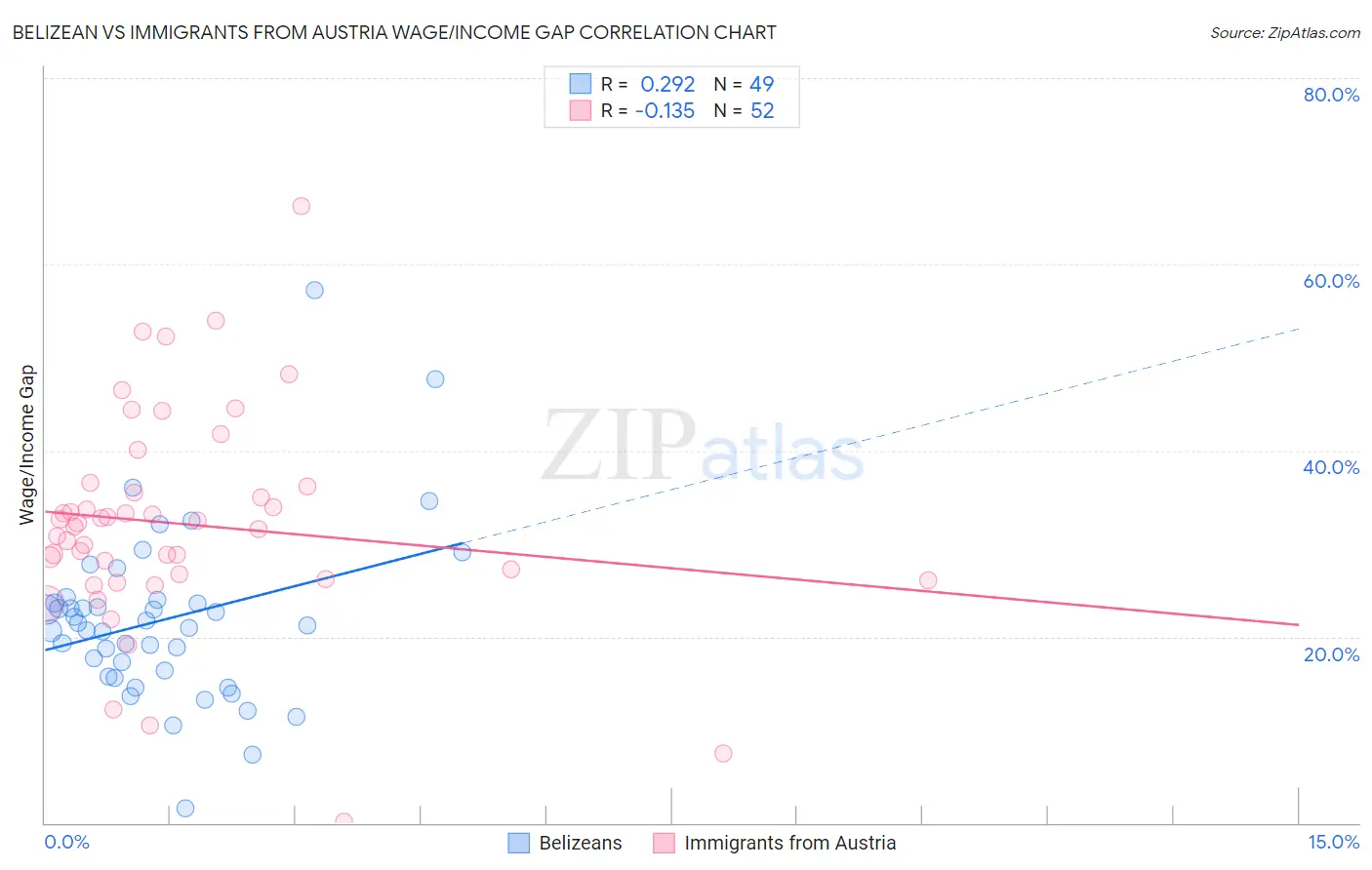 Belizean vs Immigrants from Austria Wage/Income Gap