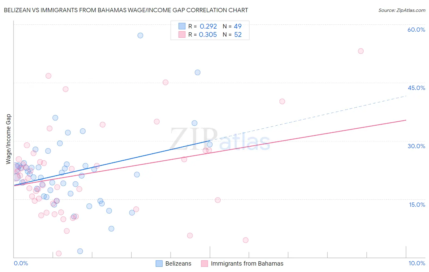 Belizean vs Immigrants from Bahamas Wage/Income Gap