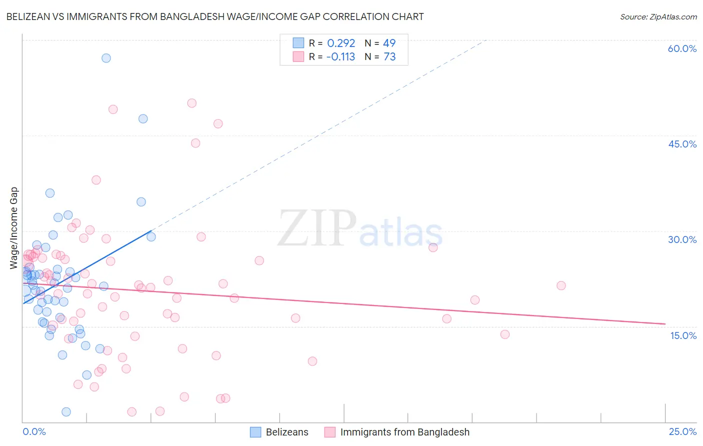 Belizean vs Immigrants from Bangladesh Wage/Income Gap
