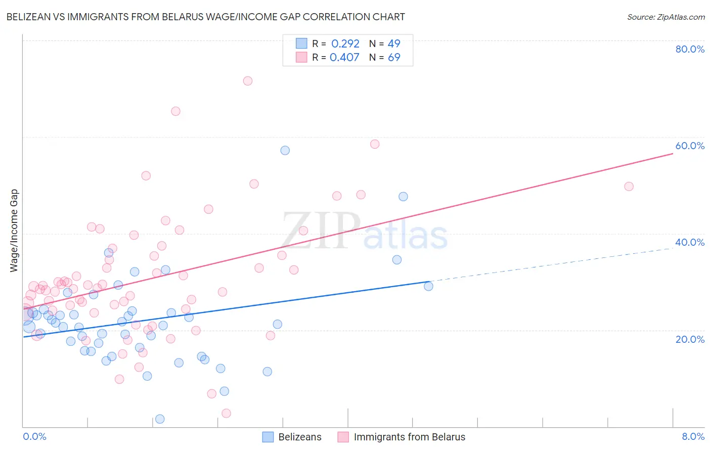 Belizean vs Immigrants from Belarus Wage/Income Gap