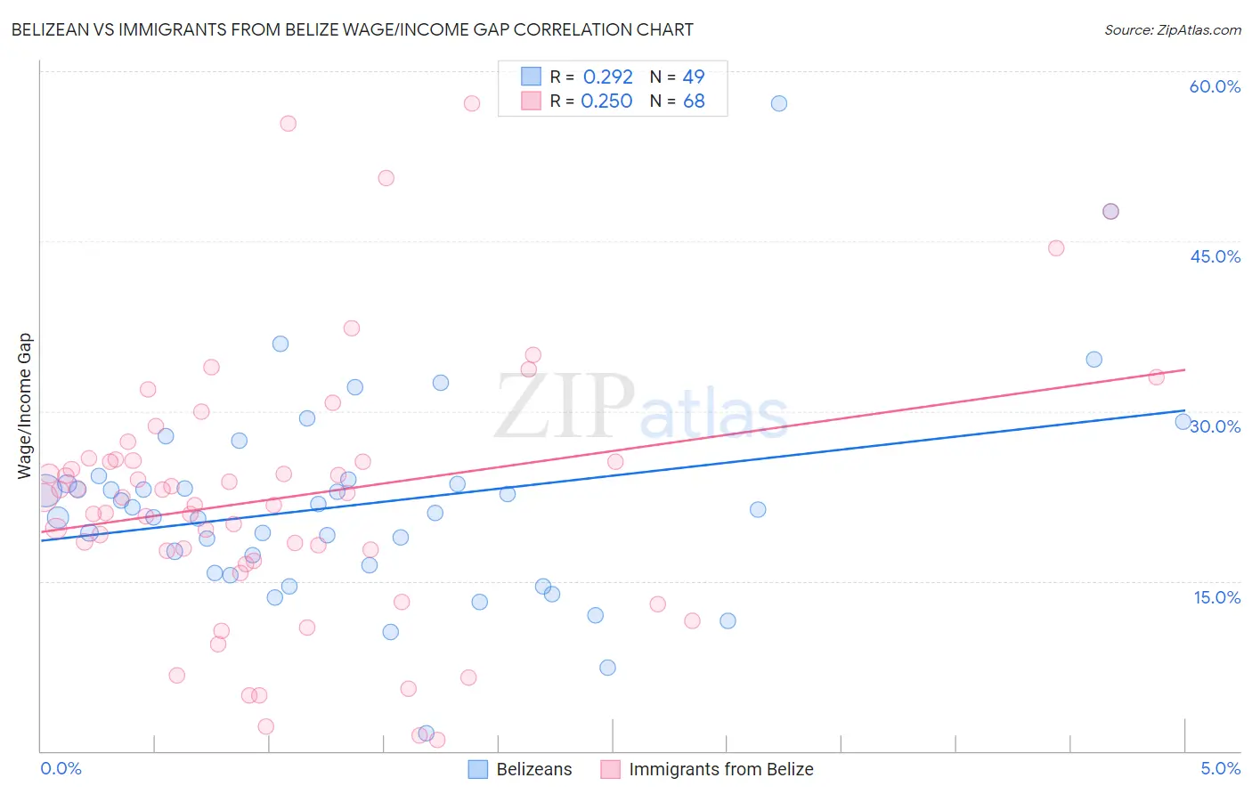Belizean vs Immigrants from Belize Wage/Income Gap