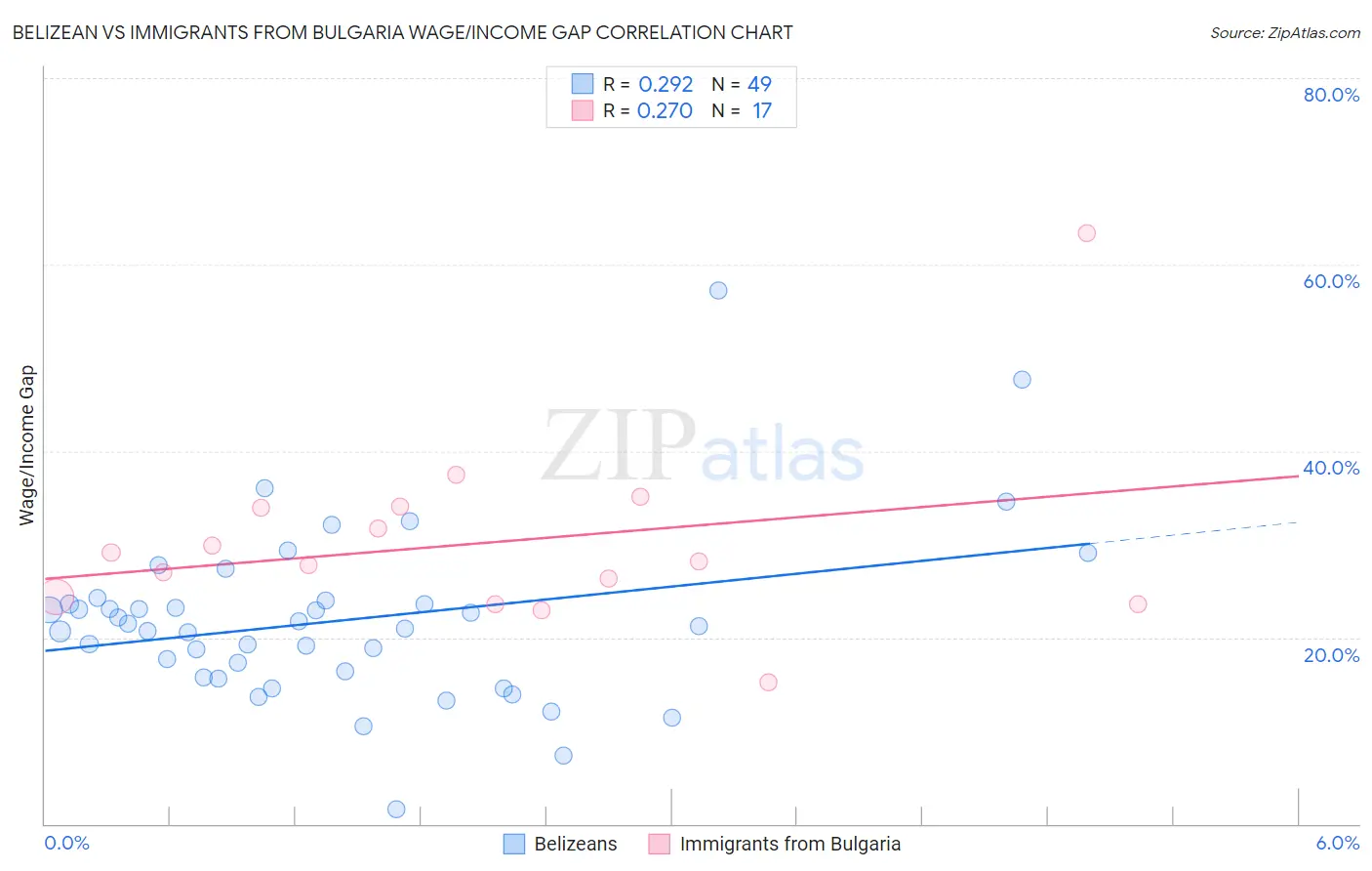 Belizean vs Immigrants from Bulgaria Wage/Income Gap