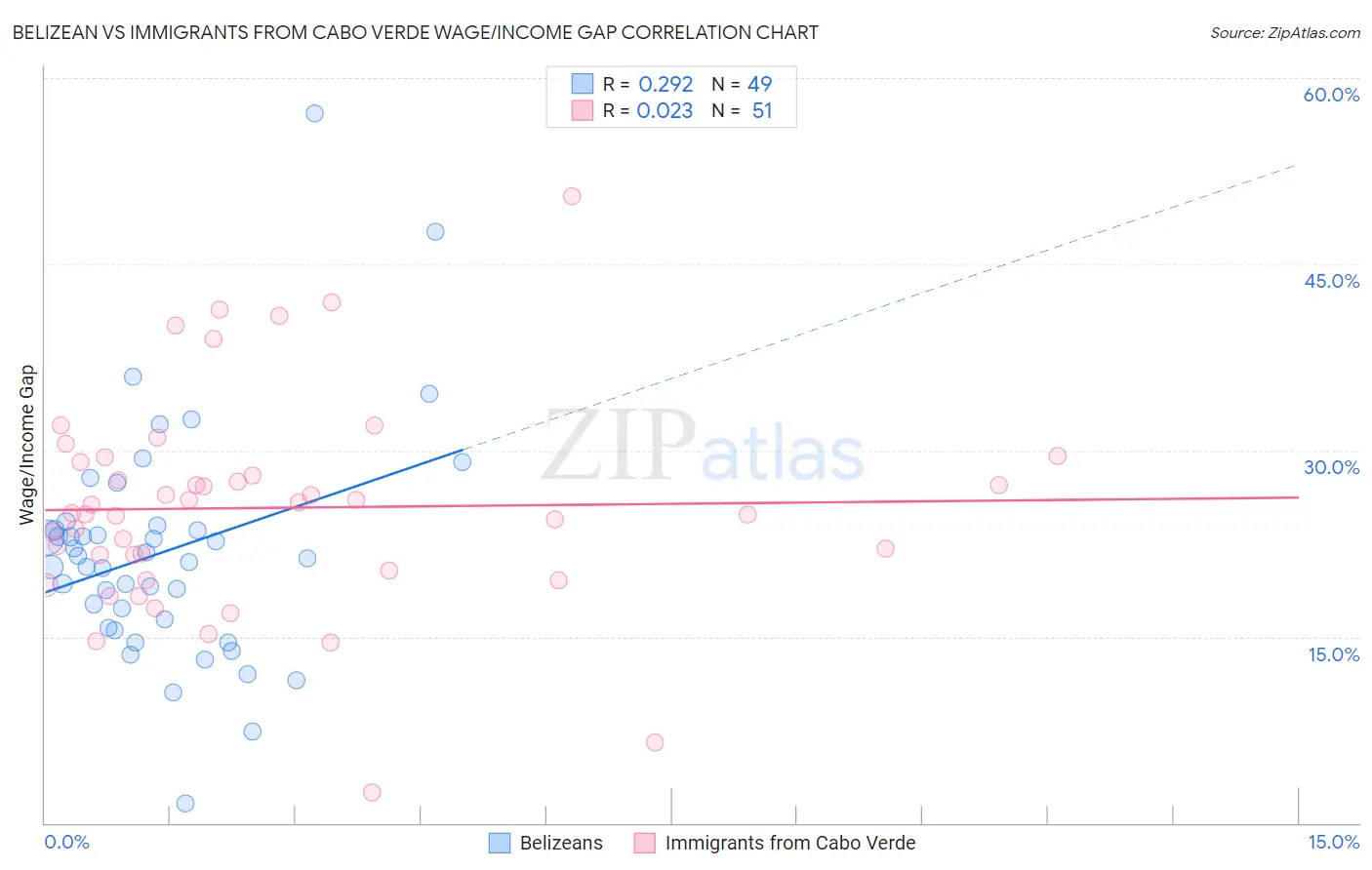 Belizean vs Immigrants from Cabo Verde Wage/Income Gap