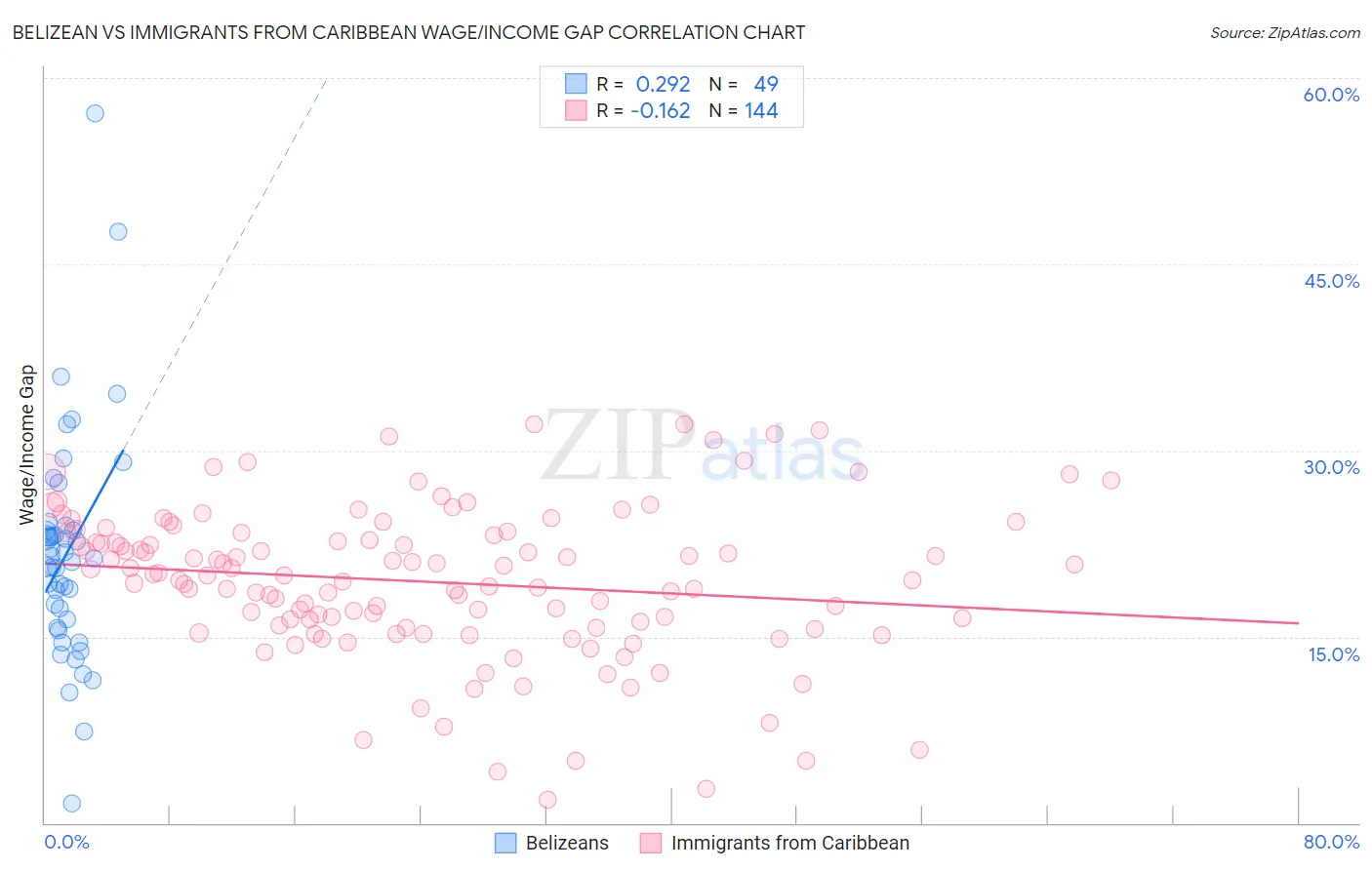 Belizean vs Immigrants from Caribbean Wage/Income Gap