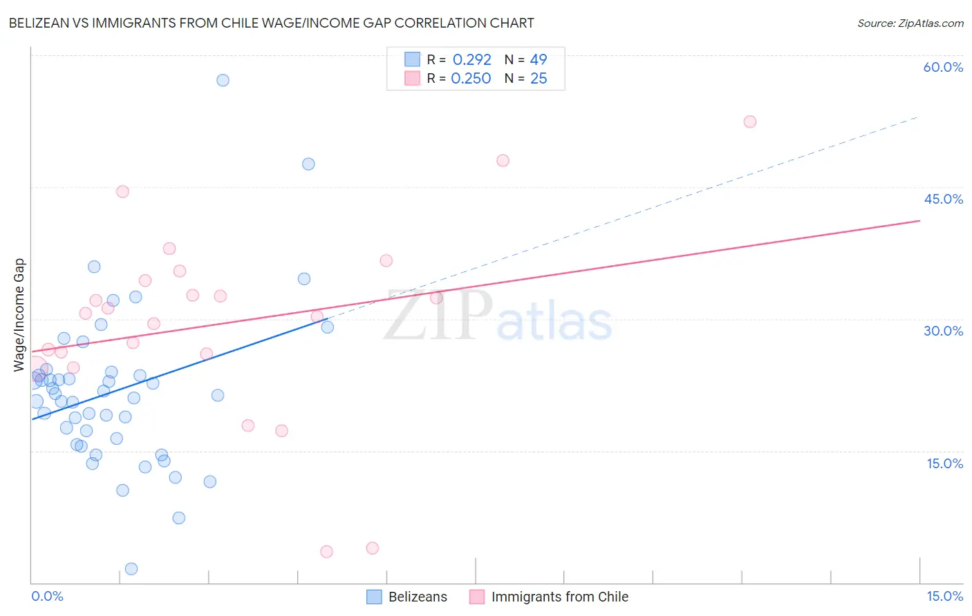 Belizean vs Immigrants from Chile Wage/Income Gap